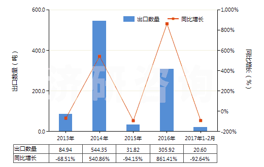 2013-2017年2月中國其他抗震劑(HS38111900)出口量及增速統(tǒng)計
